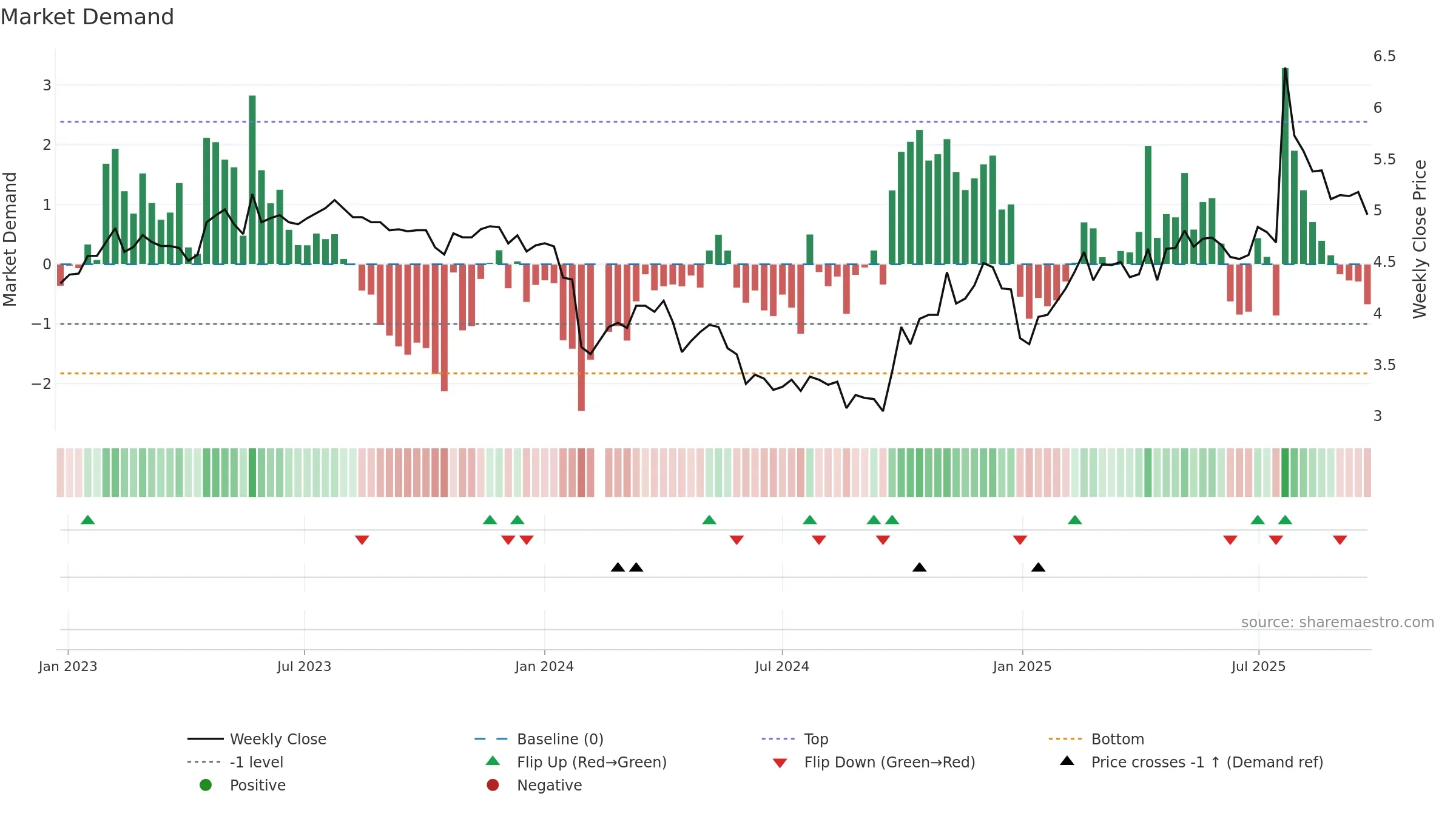 300021 weekly Market Demand chart, closing 2025-09-22.