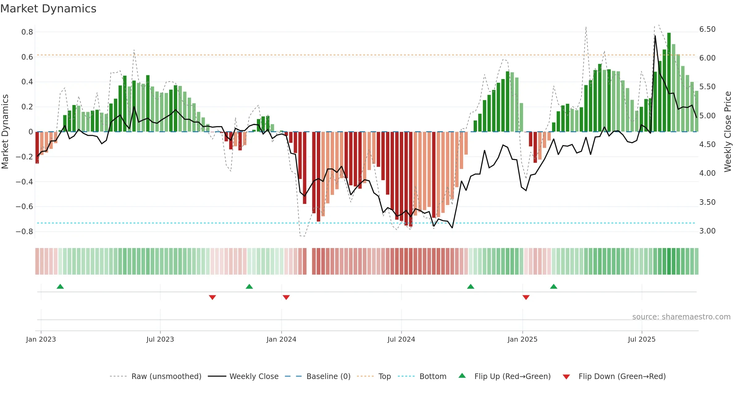 300021 weekly Market Dynamics chart, closing 2025-09-22.
