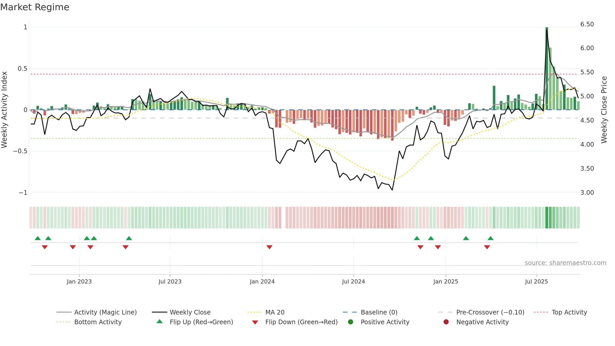 300021 weekly Market Snapshot chart, closing 2025-09-22.