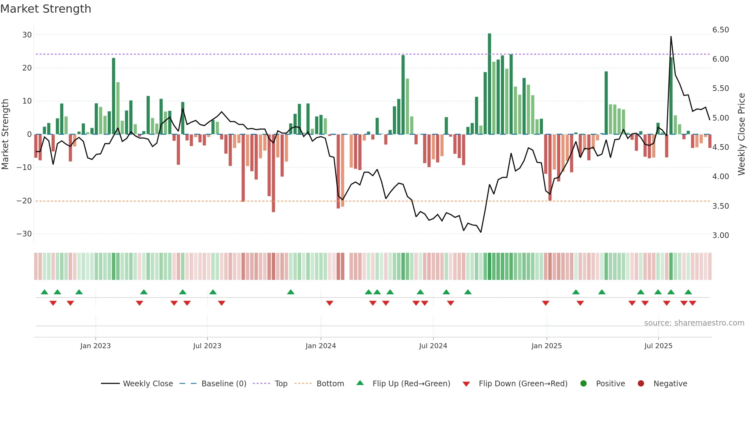 300021 weekly Market Strength chart, closing 2025-09-22.