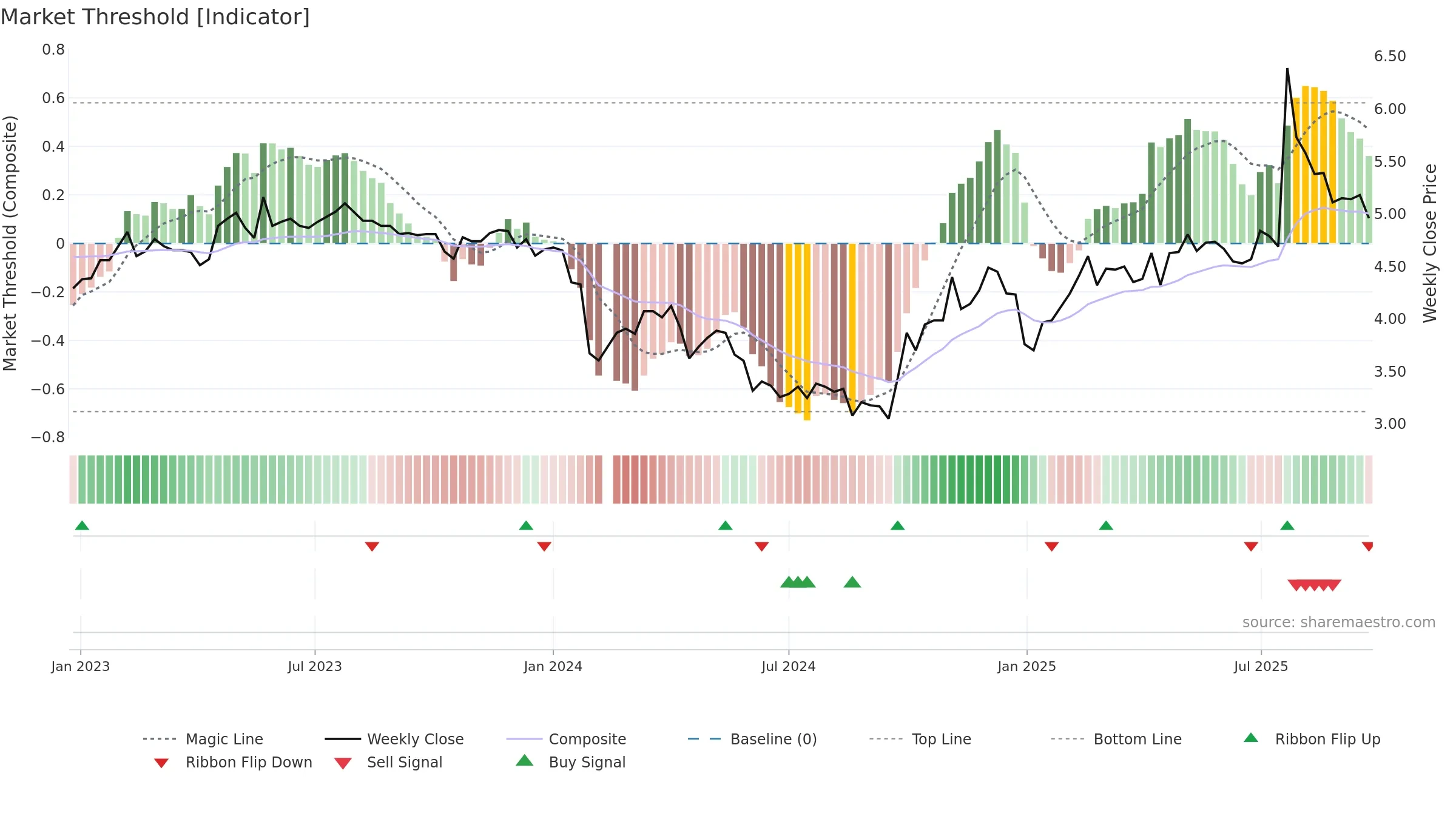 300021 weekly Market Threshold chart, closing 2025-09-22.