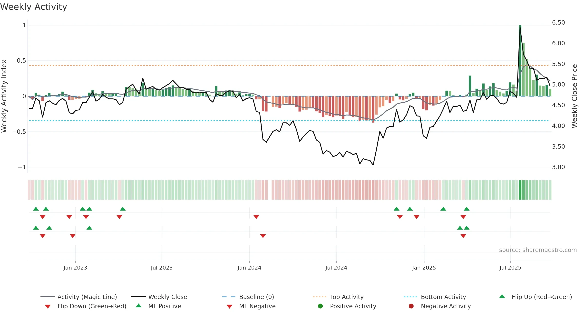 300021 weekly Activity chart, closing 2025-09-22.