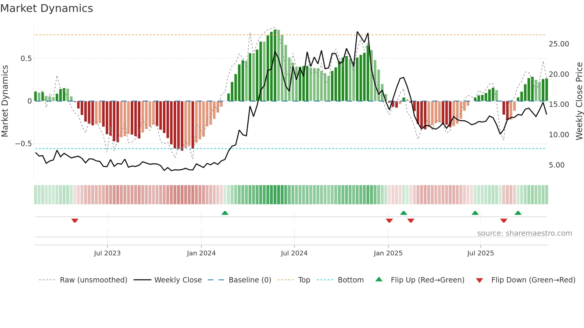 AEYE weekly Market Dynamics chart