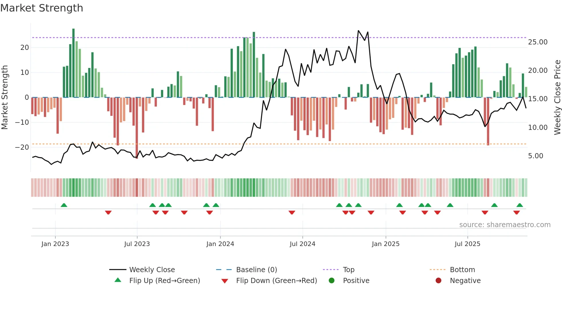 AEYE weekly Market Strength chart