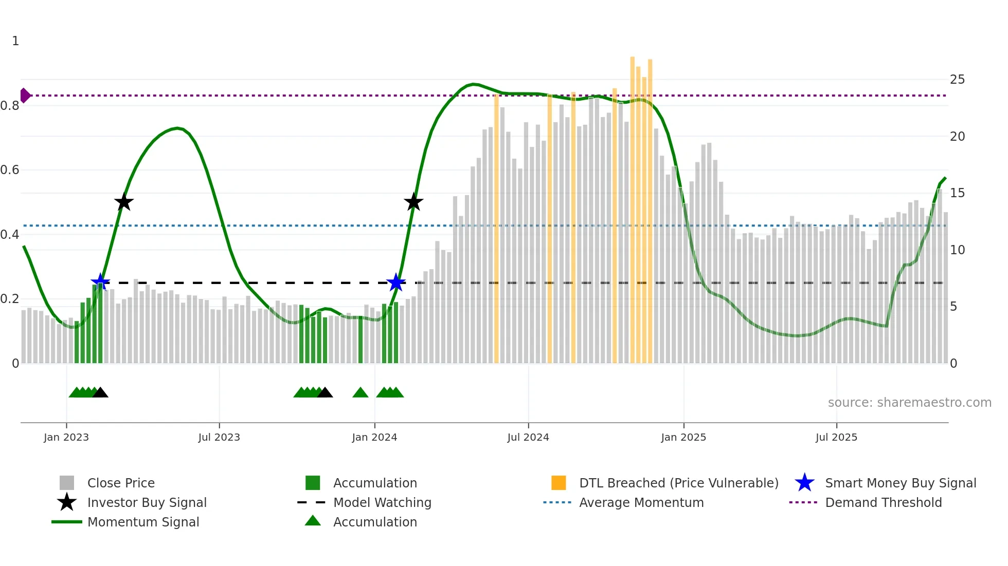 AEYE weekly Smart Money chart