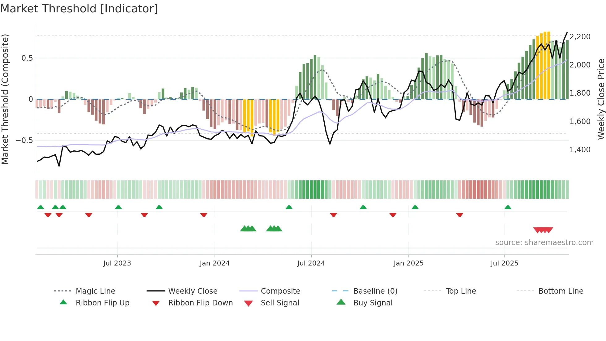 6810 weekly Market Threshold chart