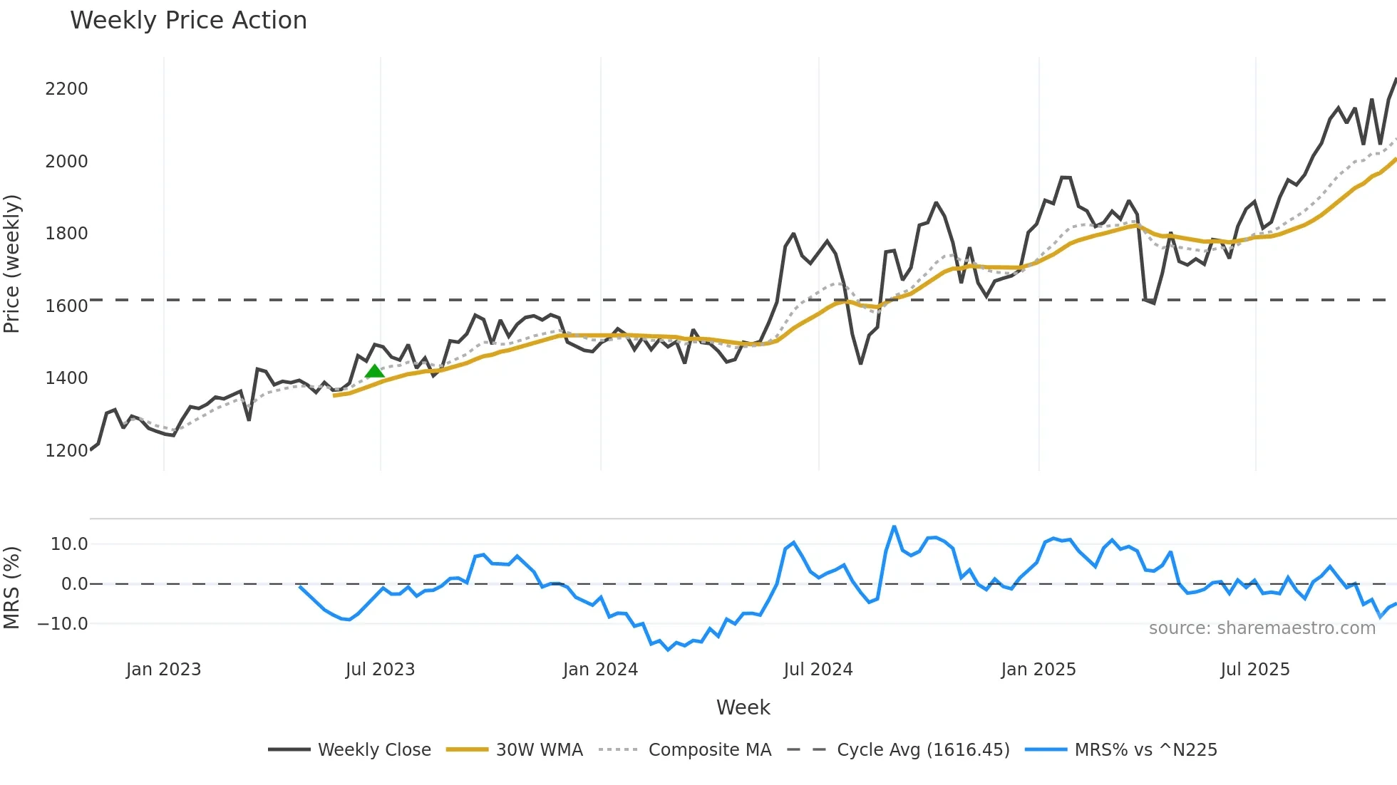 6810 weekly Price Action chart, closing 2025-10-27