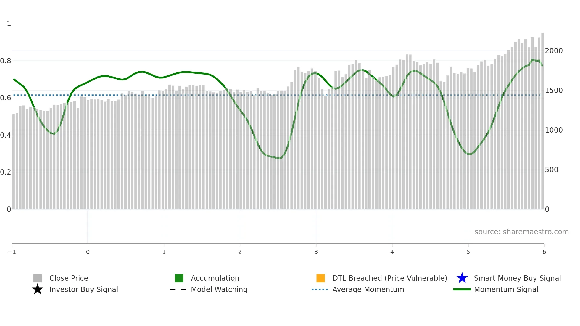 6810 weekly Smart Money chart