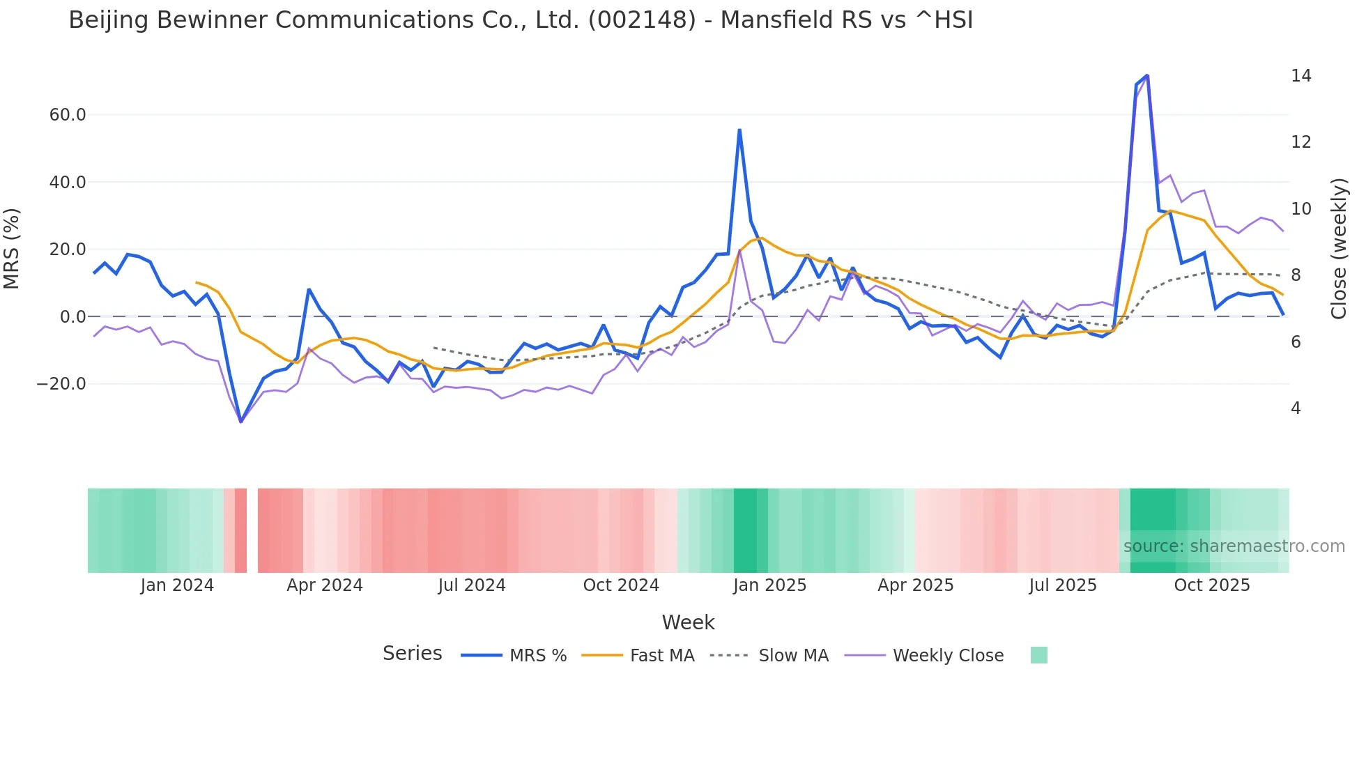 002148 Mansfield Relative Strength chart