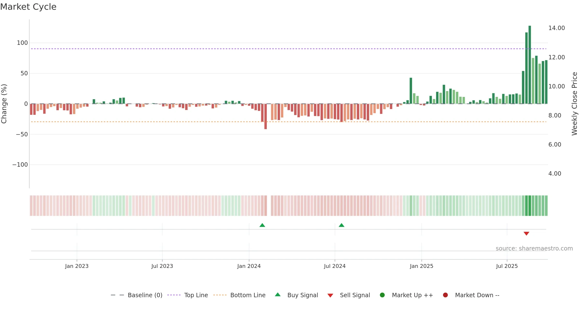 002148 weekly Market Cycle chart, closing 2025-09-22.