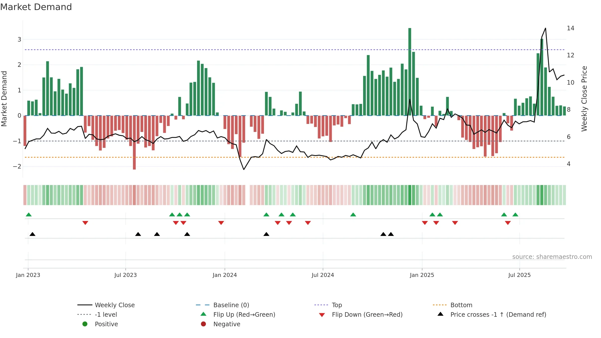002148 weekly Market Demand chart, closing 2025-09-22.