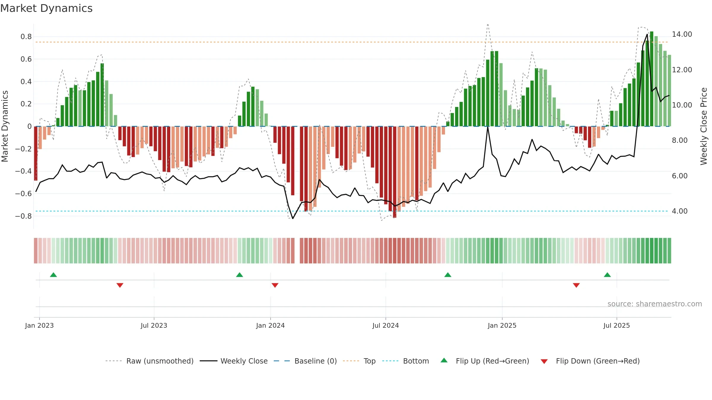 002148 weekly Market Dynamics chart, closing 2025-09-22.