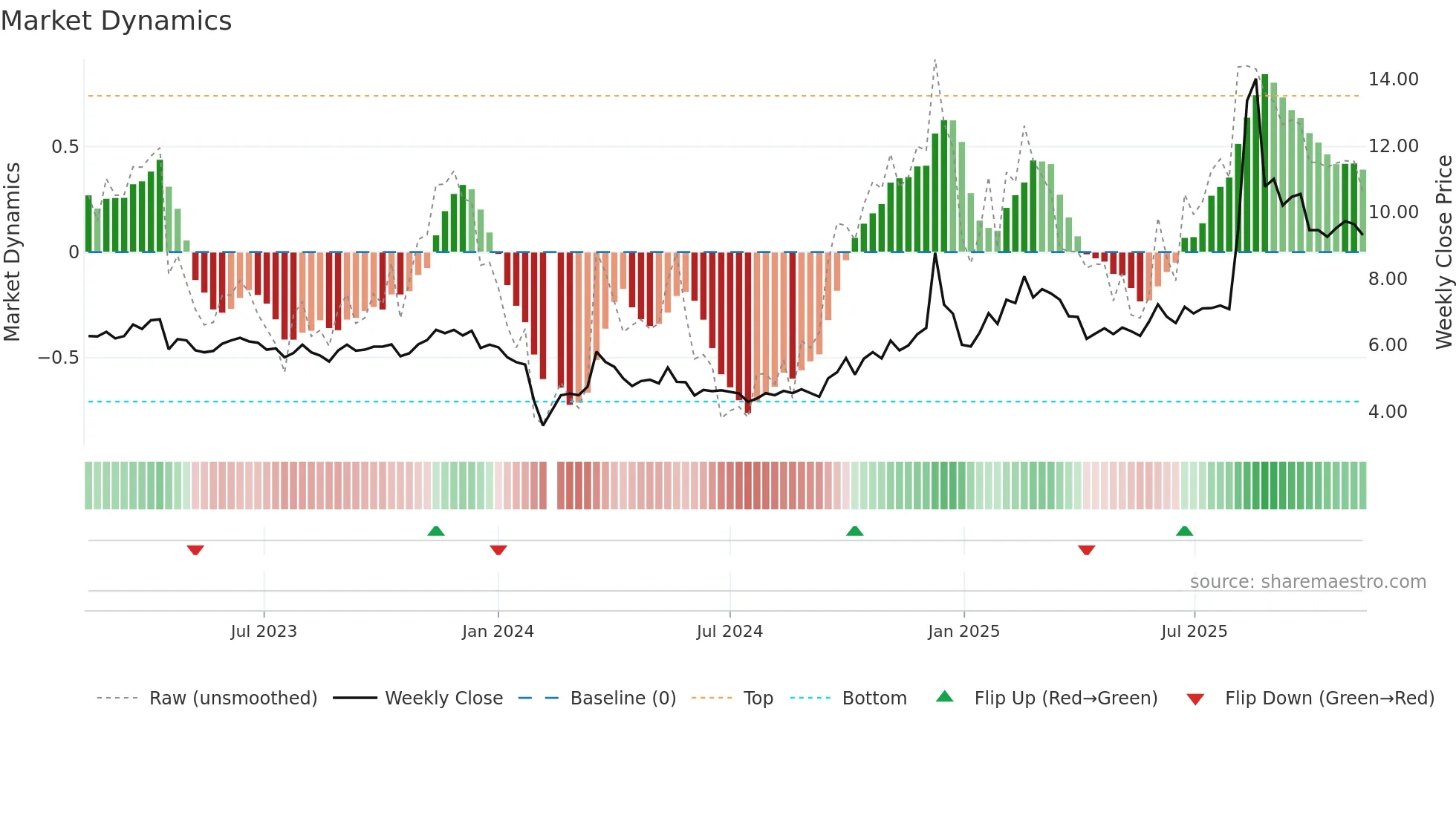 002148 weekly Market Dynamics chart