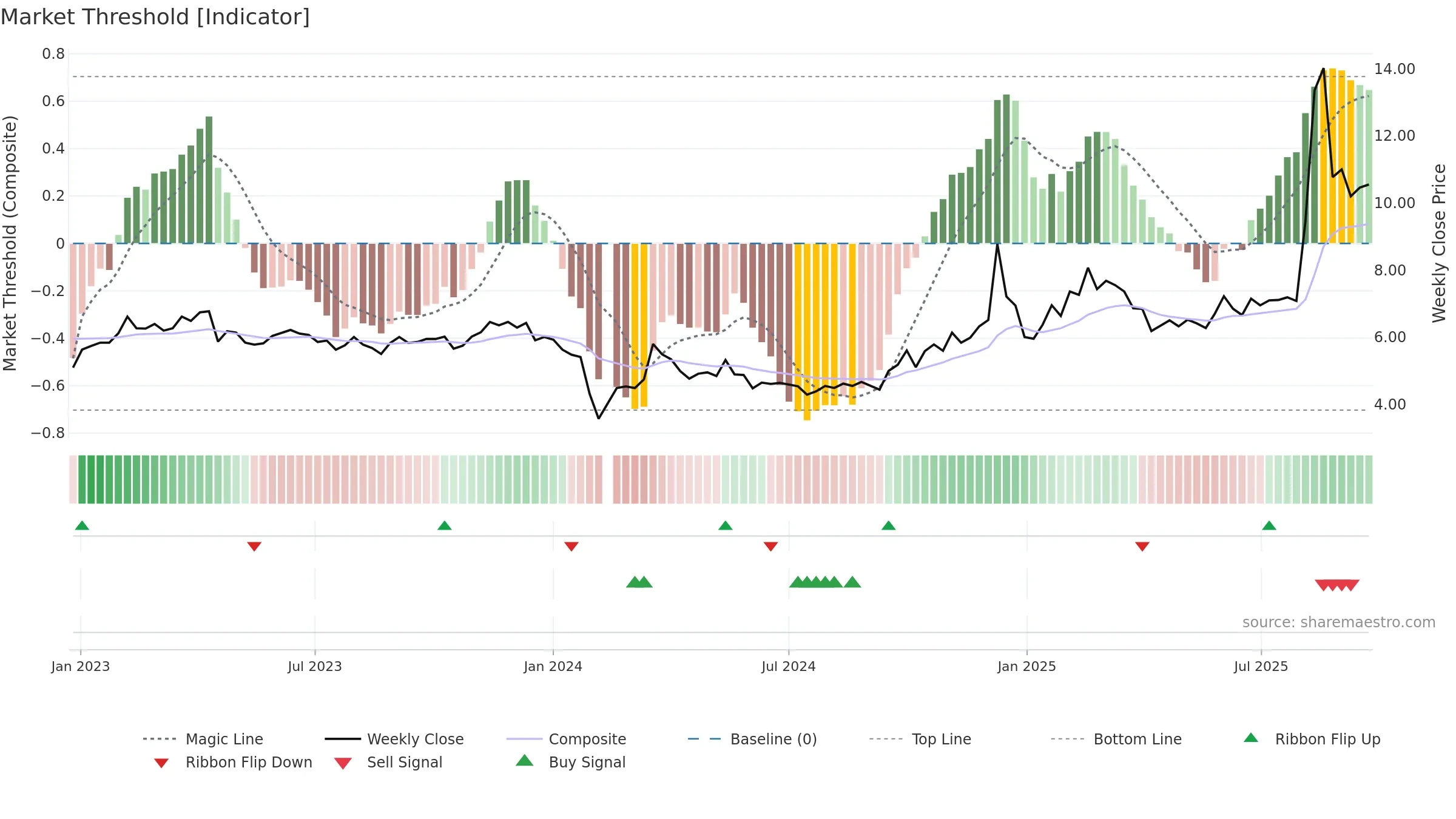 002148 weekly Market Threshold chart, closing 2025-09-22.