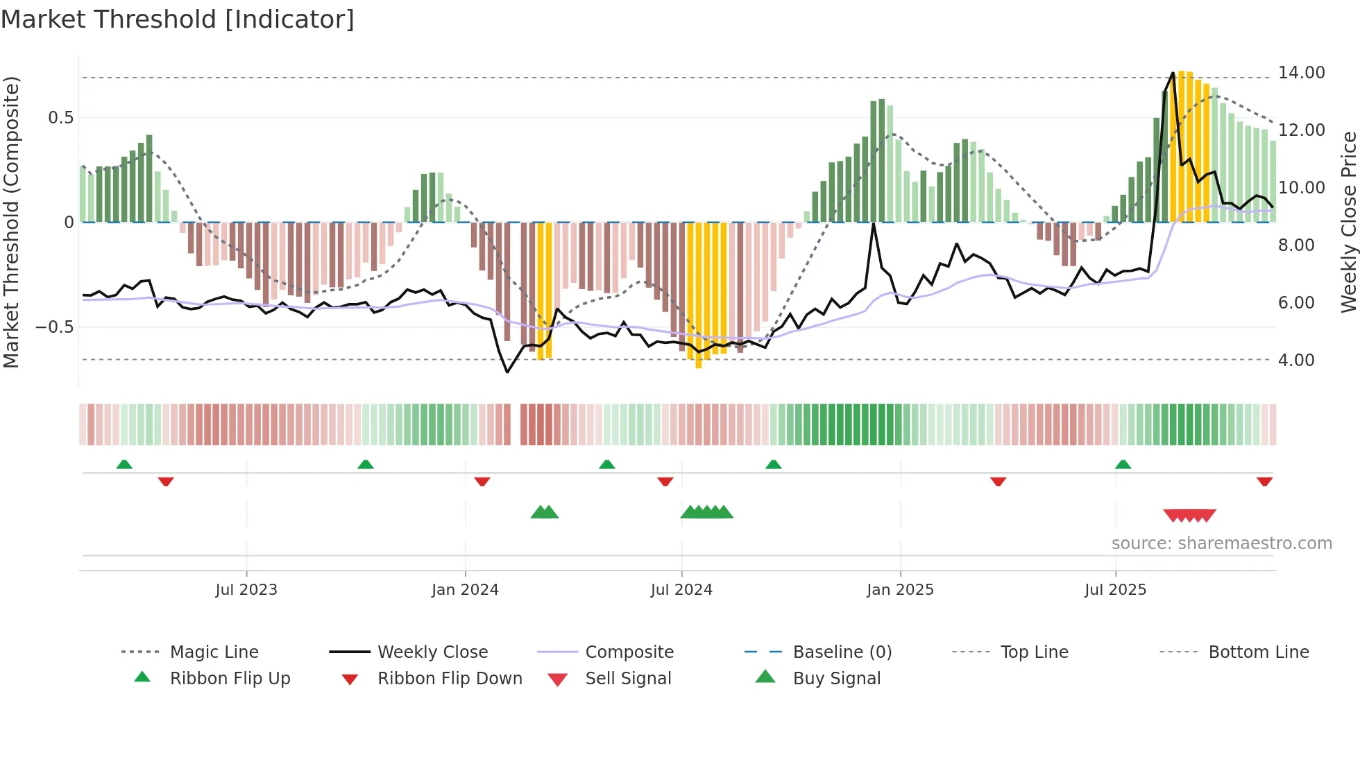 002148 weekly Market Threshold chart