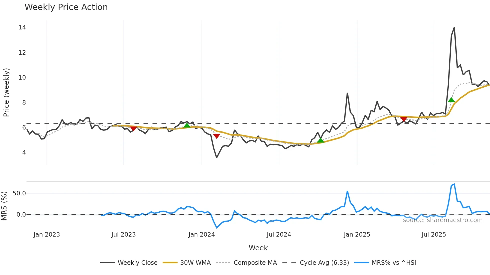 002148 weekly Price Action chart, closing 2025-11-10