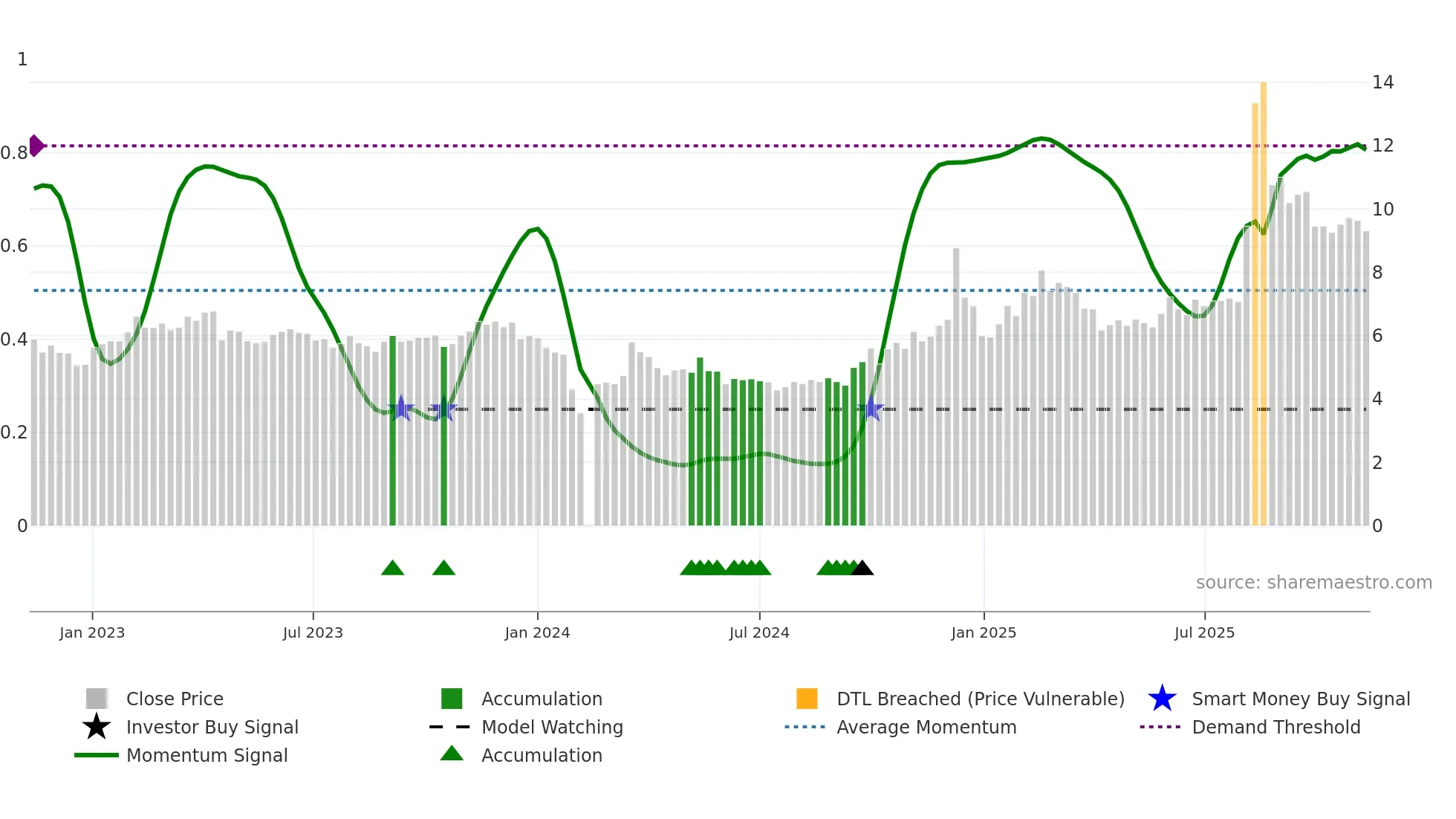 002148 weekly Smart Money chart