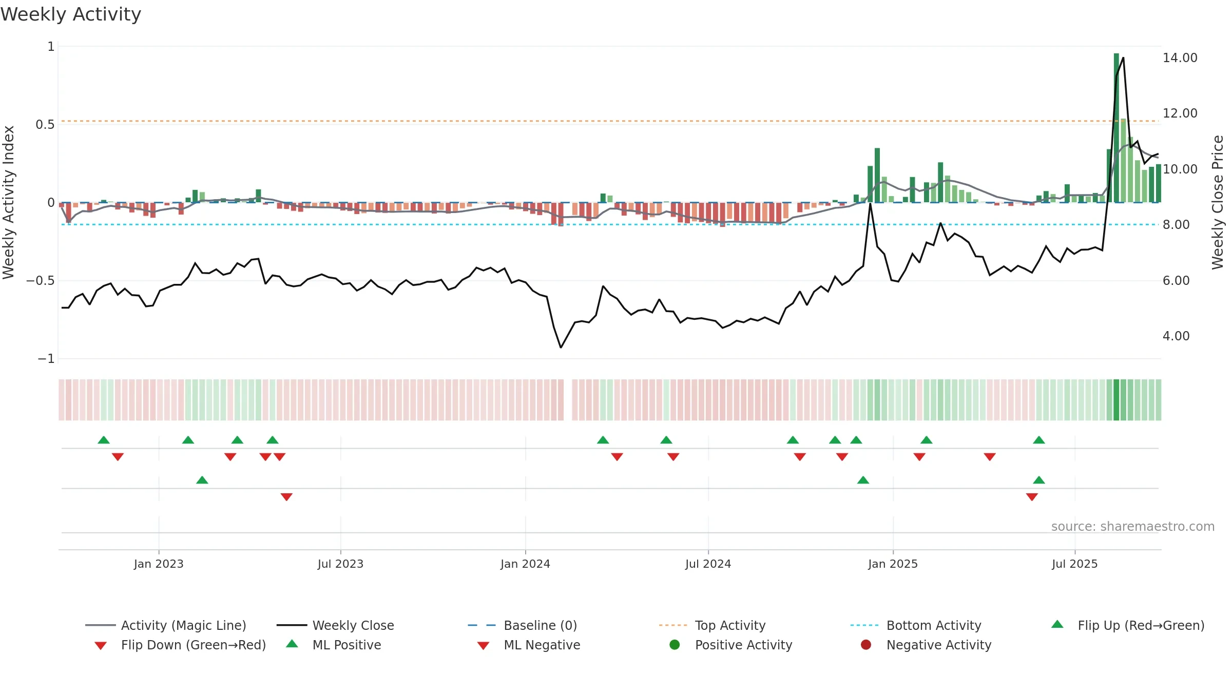 002148 weekly Activity chart, closing 2025-09-22.