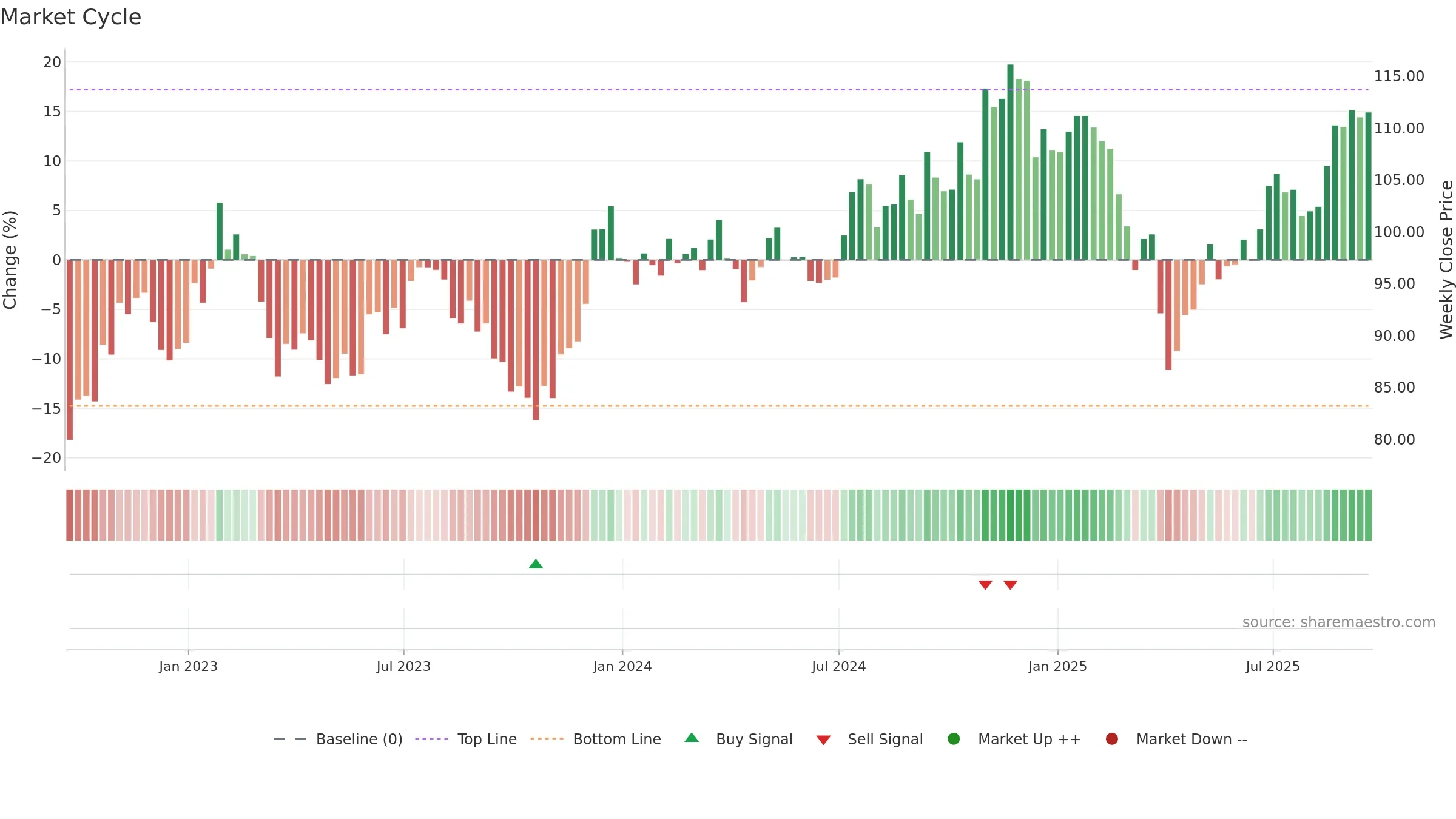 IJS weekly Market Cycle chart, closing 2025-09-19.