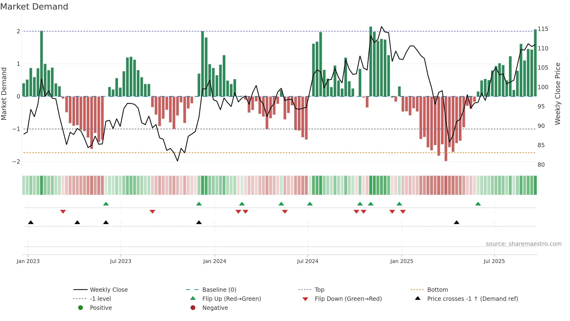IJS weekly Market Demand chart, closing 2025-09-19.