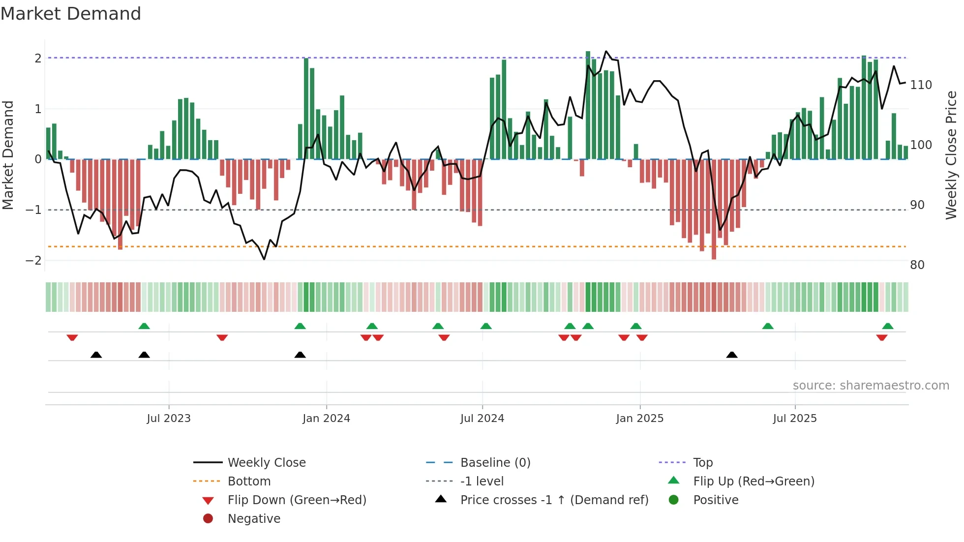 IJS weekly Market Demand chart