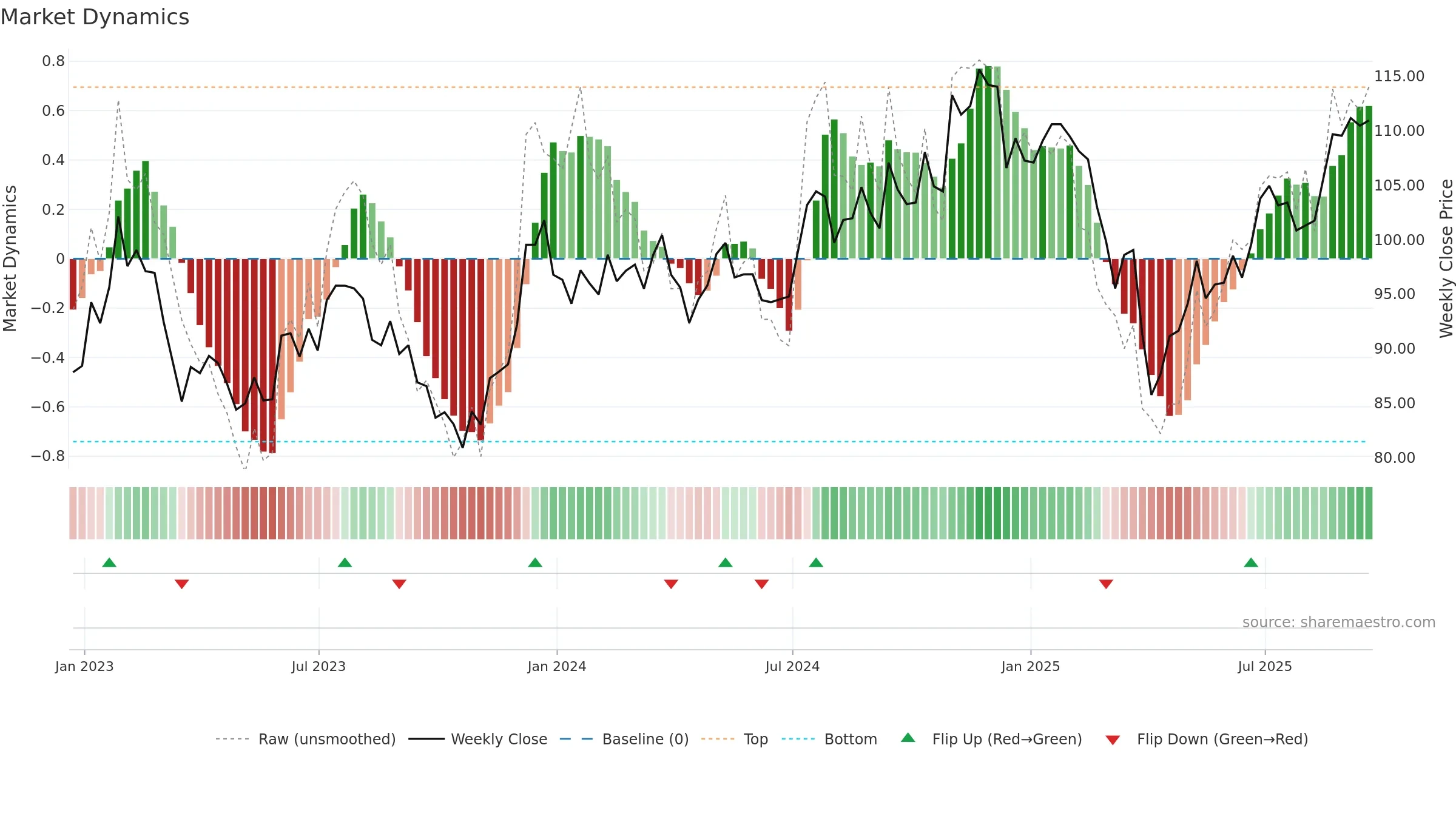 IJS weekly Market Dynamics chart, closing 2025-09-19.