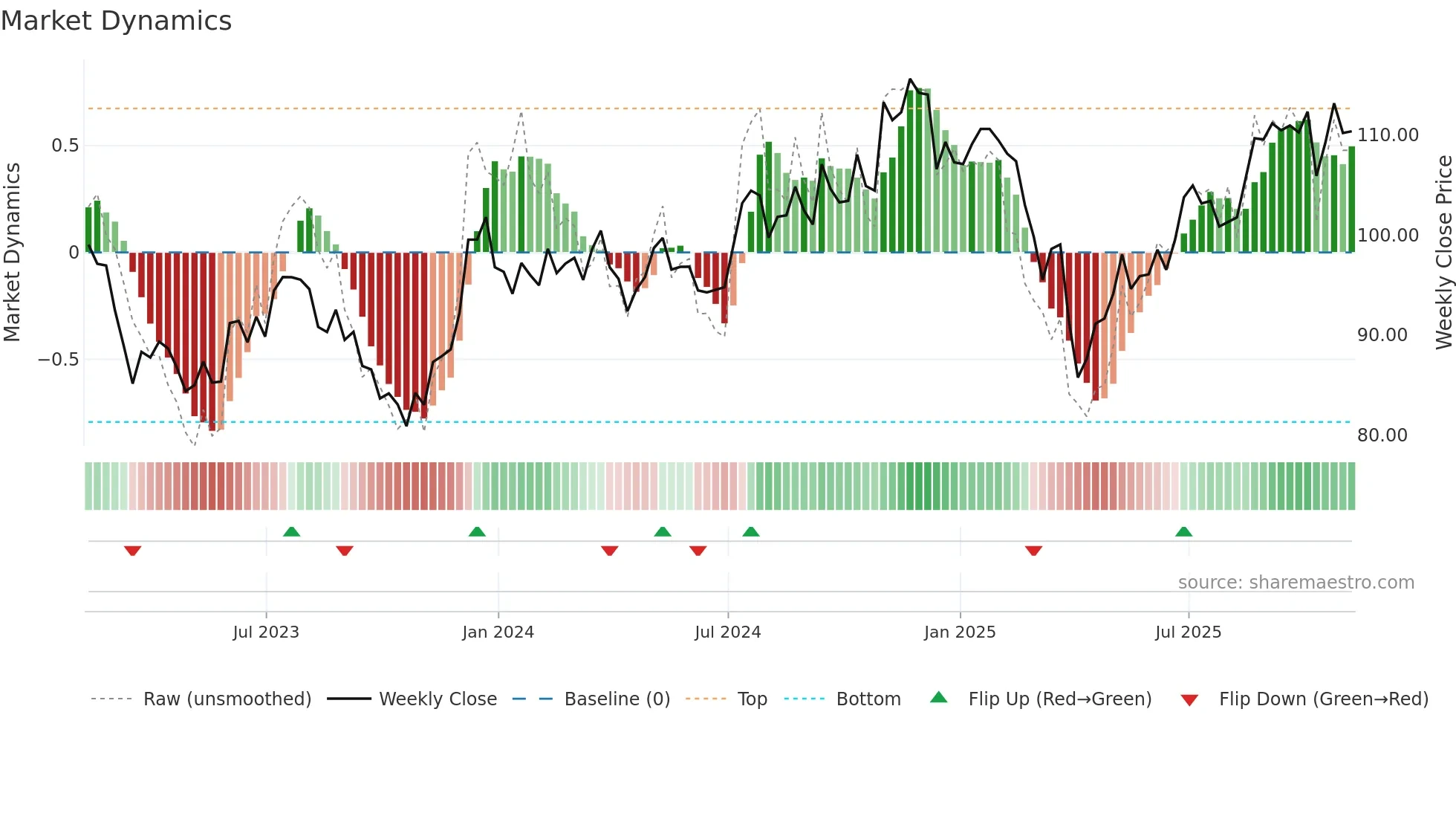 IJS weekly Market Dynamics chart