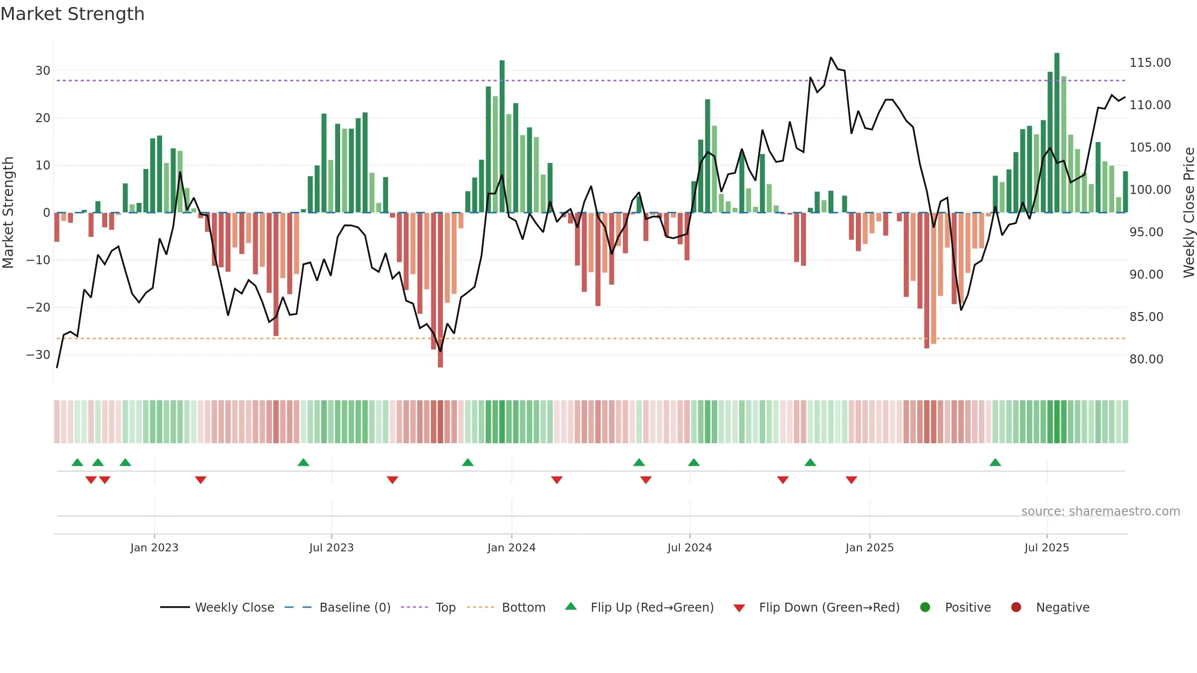 IJS weekly Market Strength chart, closing 2025-09-19.