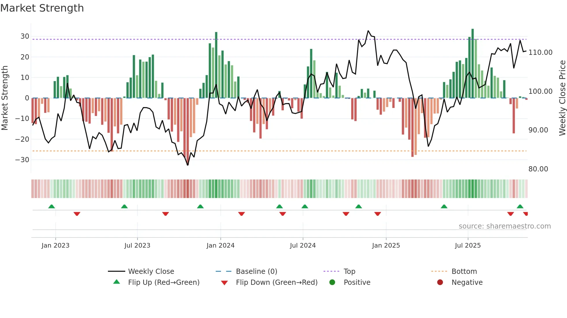 IJS weekly Market Strength chart