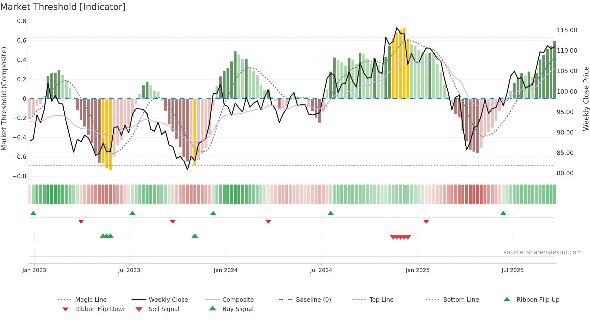 IJS weekly Market Threshold chart, closing 2025-09-19.