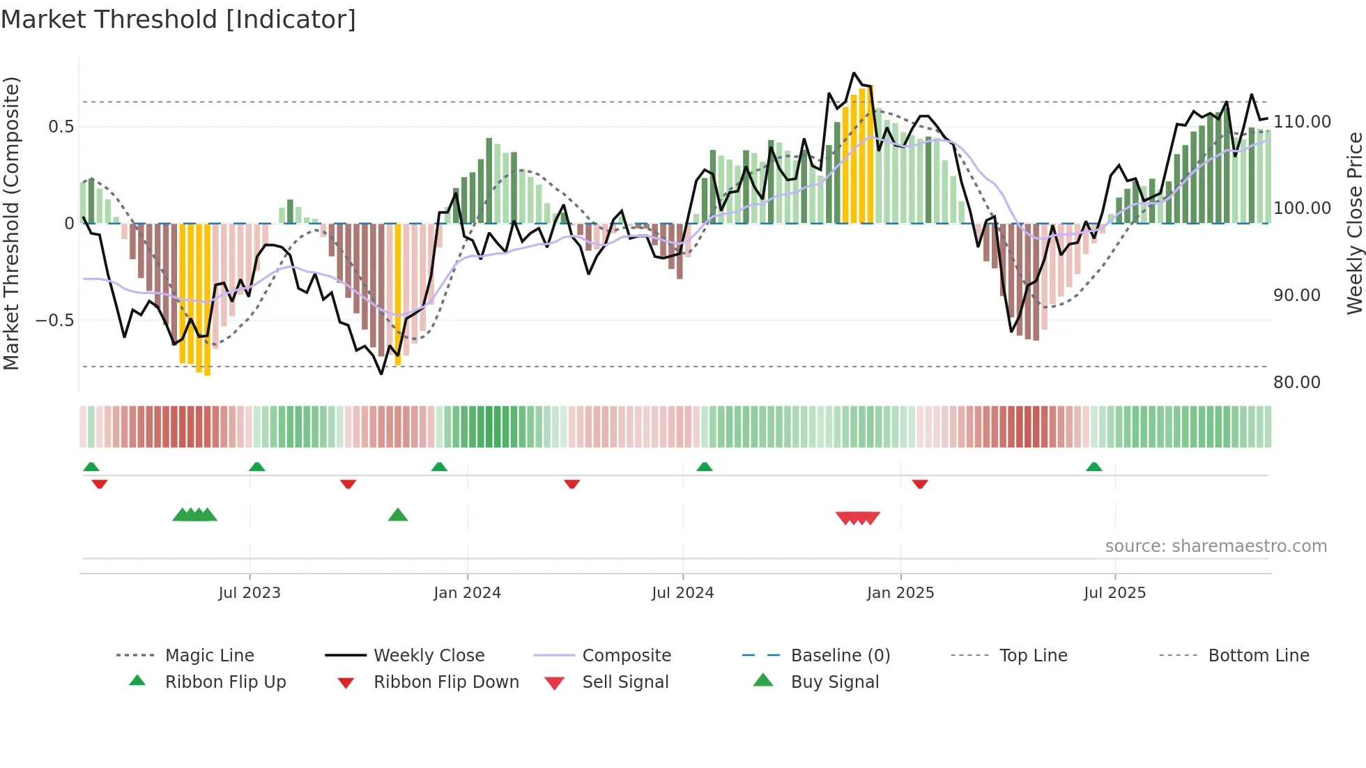 IJS weekly Market Threshold chart