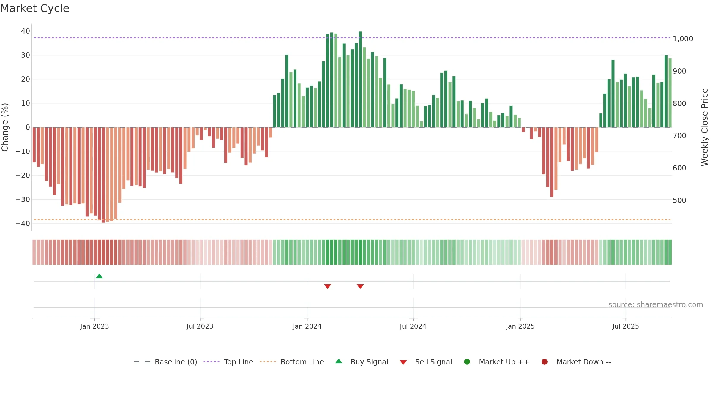 CARYSIL weekly Market Cycle chart, closing 2025-09-15.