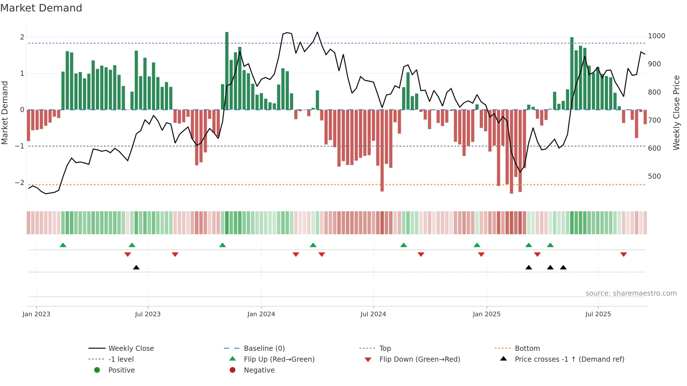 CARYSIL weekly Market Demand chart, closing 2025-09-15.
