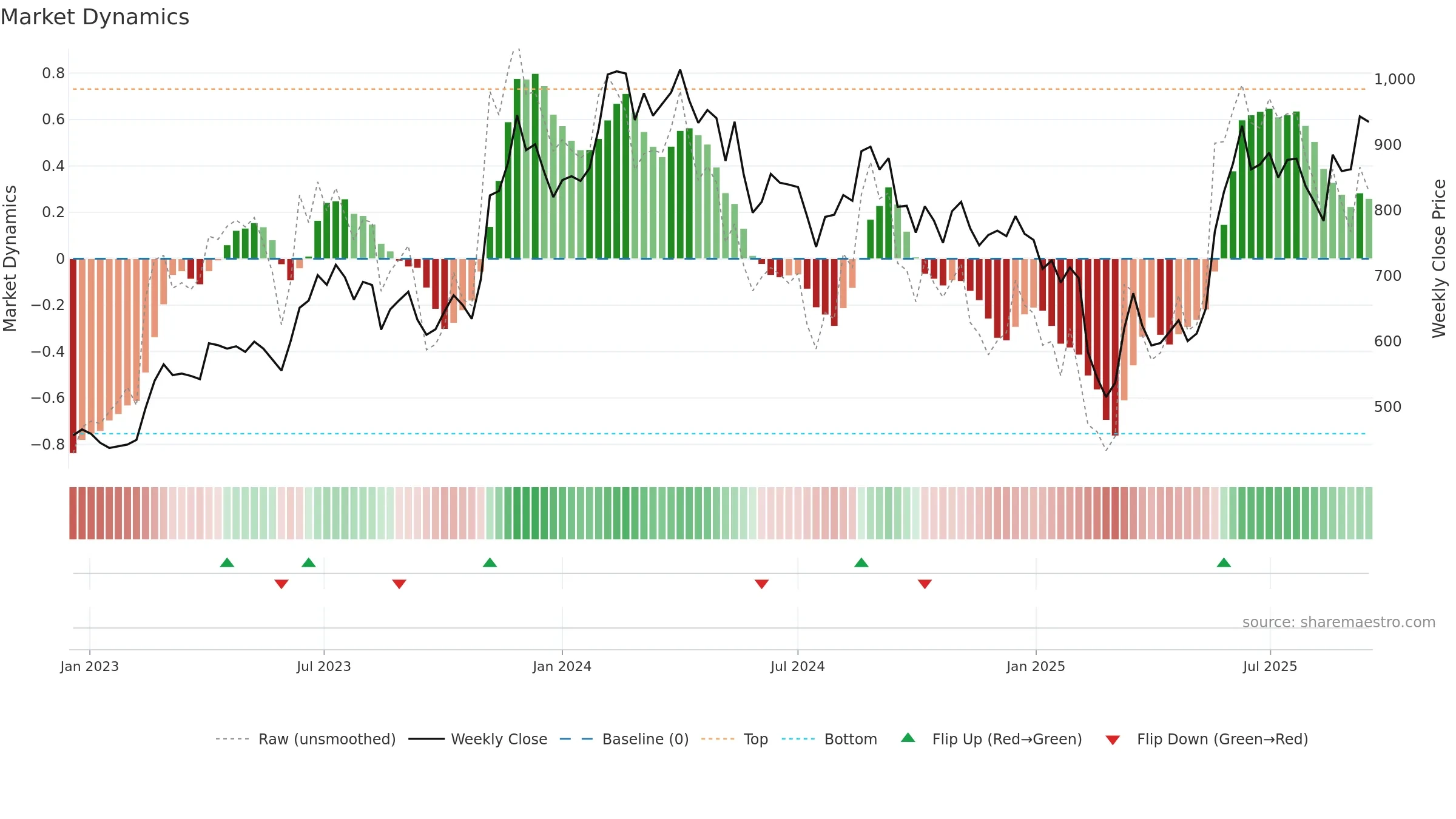 CARYSIL weekly Market Dynamics chart, closing 2025-09-15.