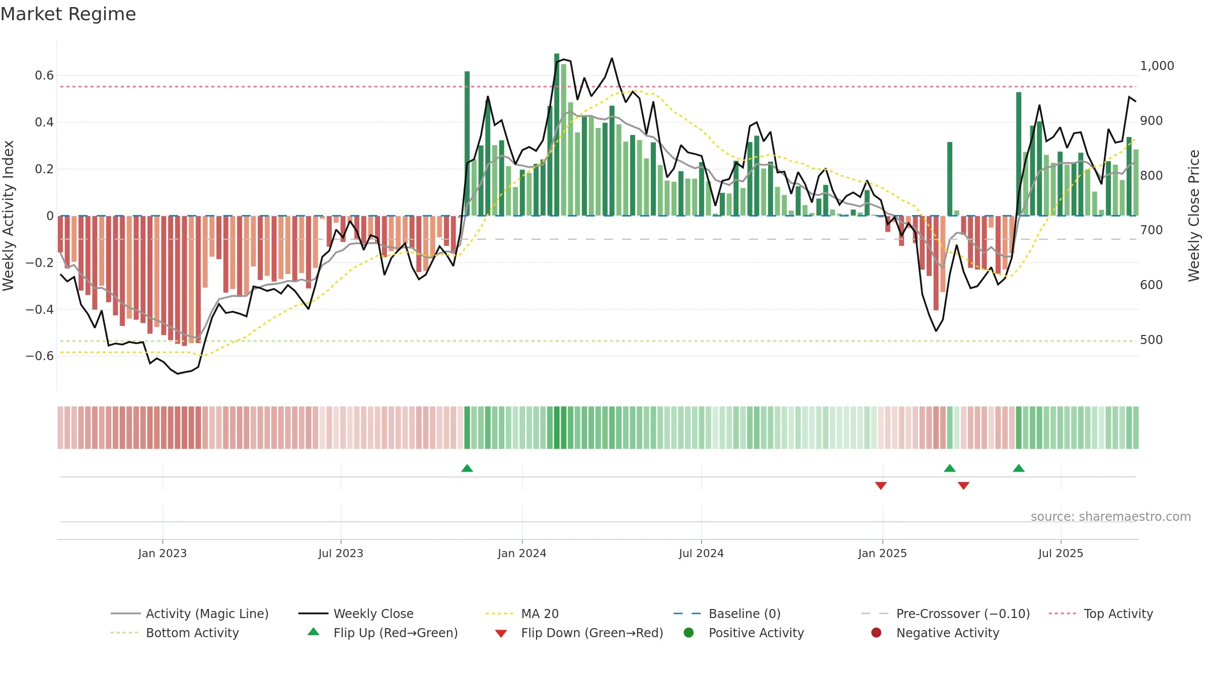 CARYSIL weekly Market Snapshot chart, closing 2025-09-15.