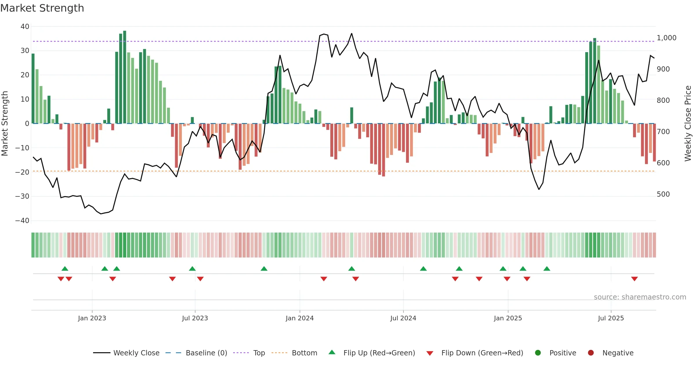 CARYSIL weekly Market Strength chart, closing 2025-09-15.