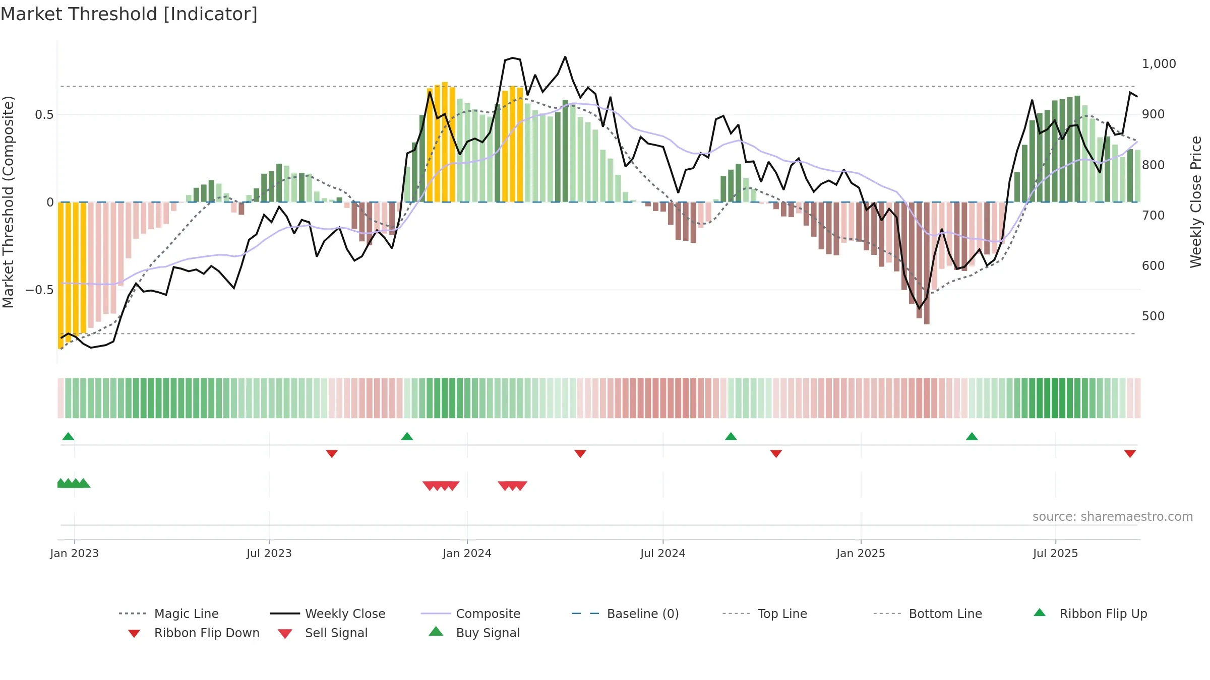 CARYSIL weekly Market Threshold chart, closing 2025-09-15.