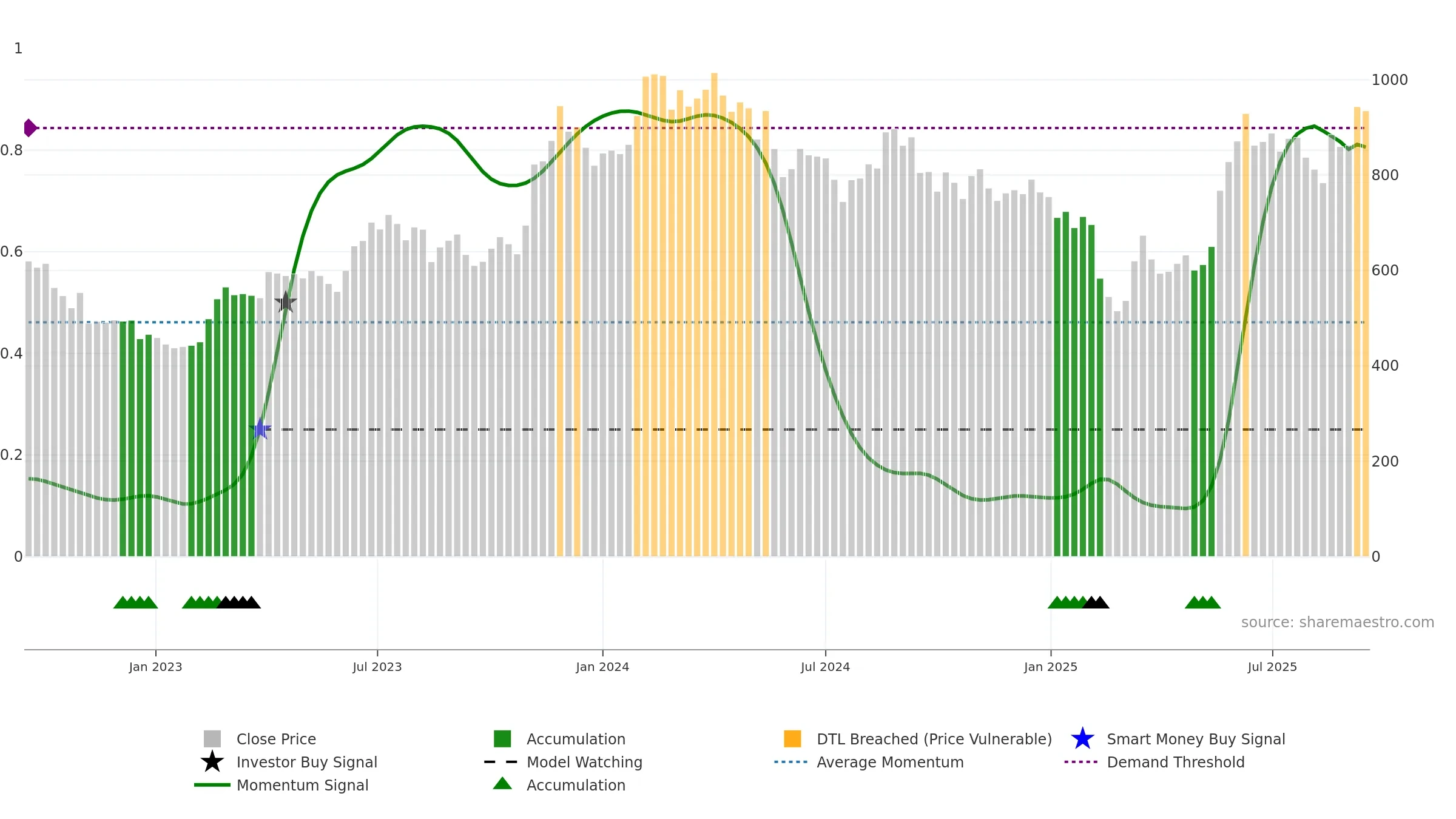 CARYSIL weekly Smart Money chart, closing 2025-09-15.