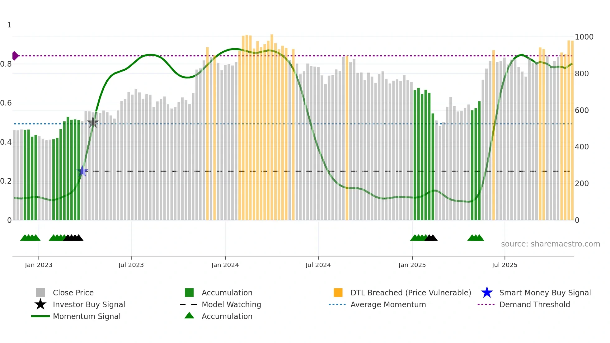 CARYSIL weekly Smart Money chart