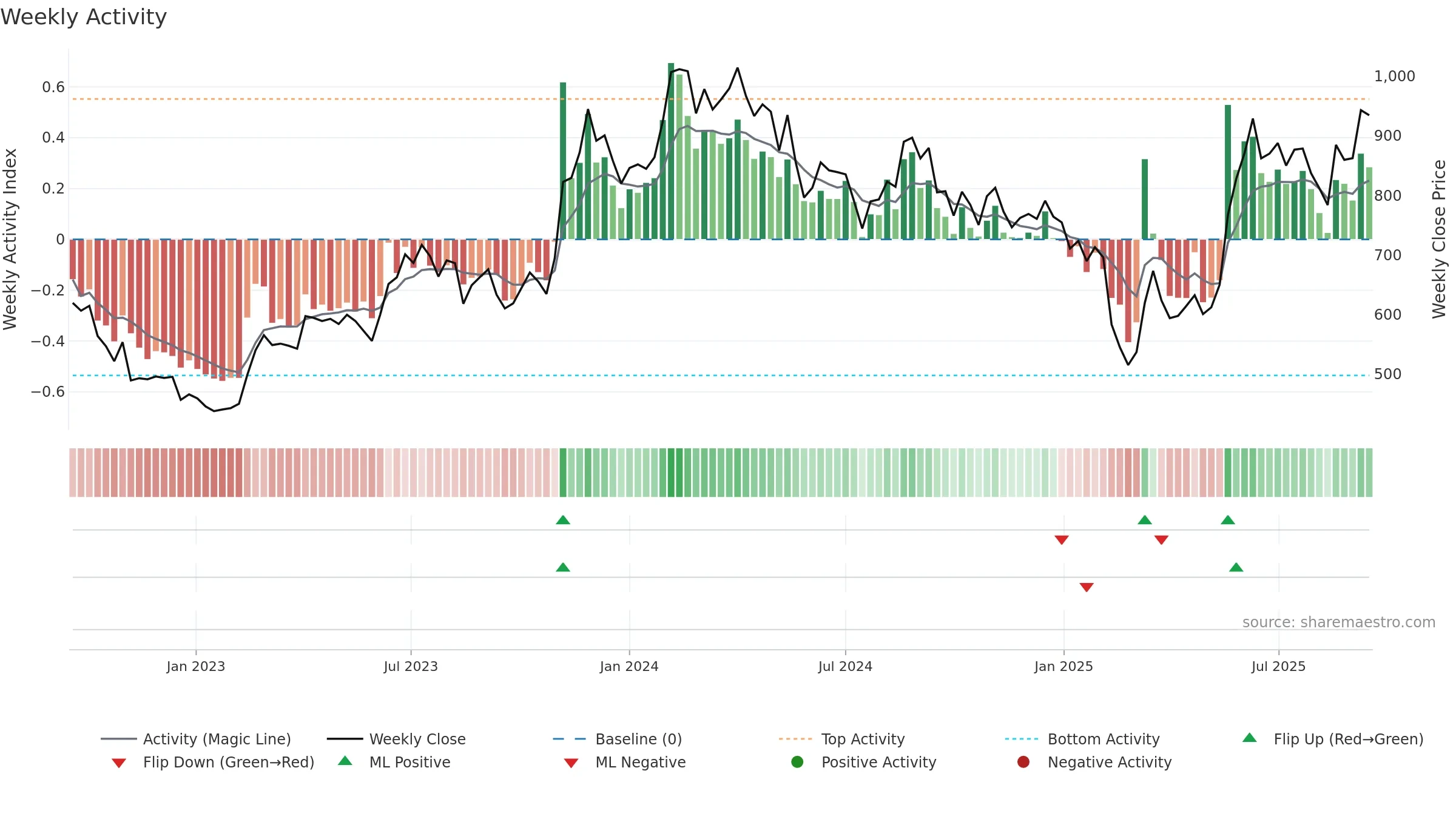 CARYSIL weekly Activity chart, closing 2025-09-15.