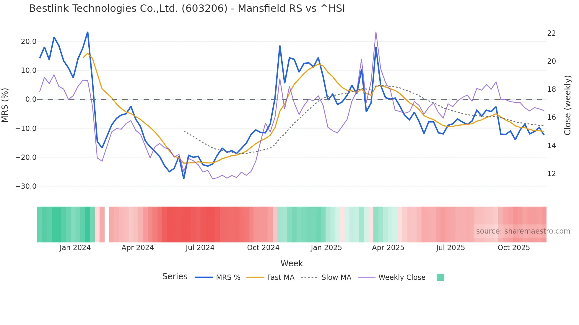 603206 Mansfield Relative Strength chart