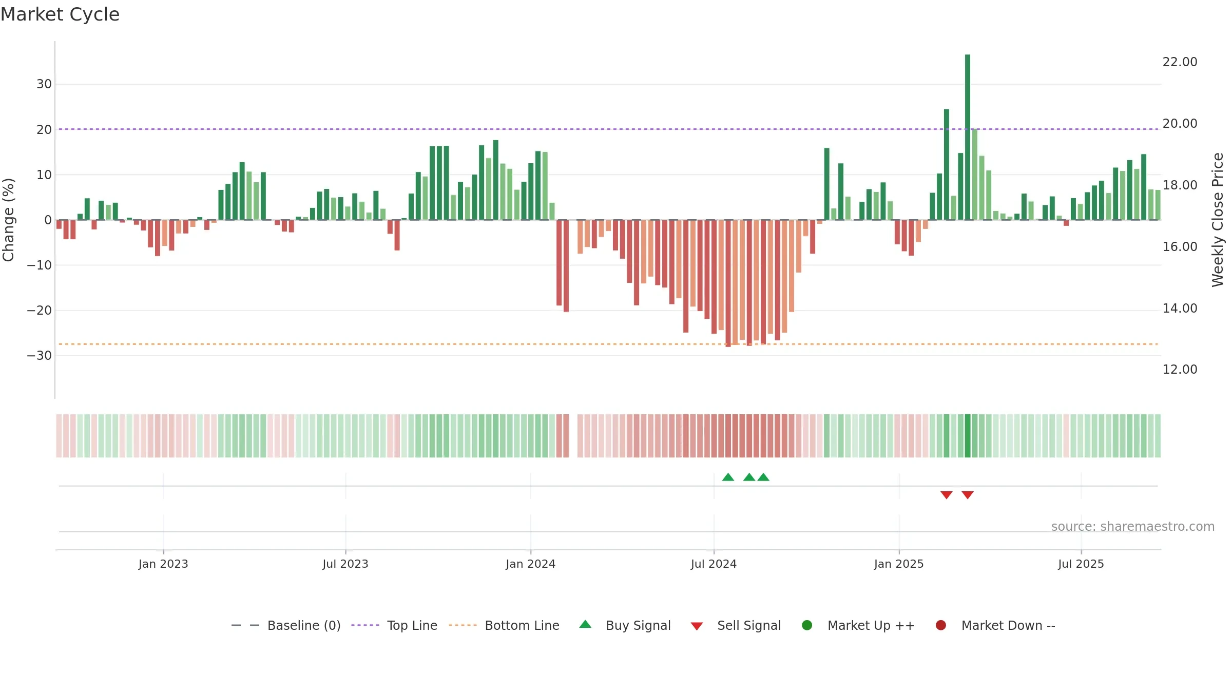 603206 weekly Market Cycle chart, closing 2025-09-15.