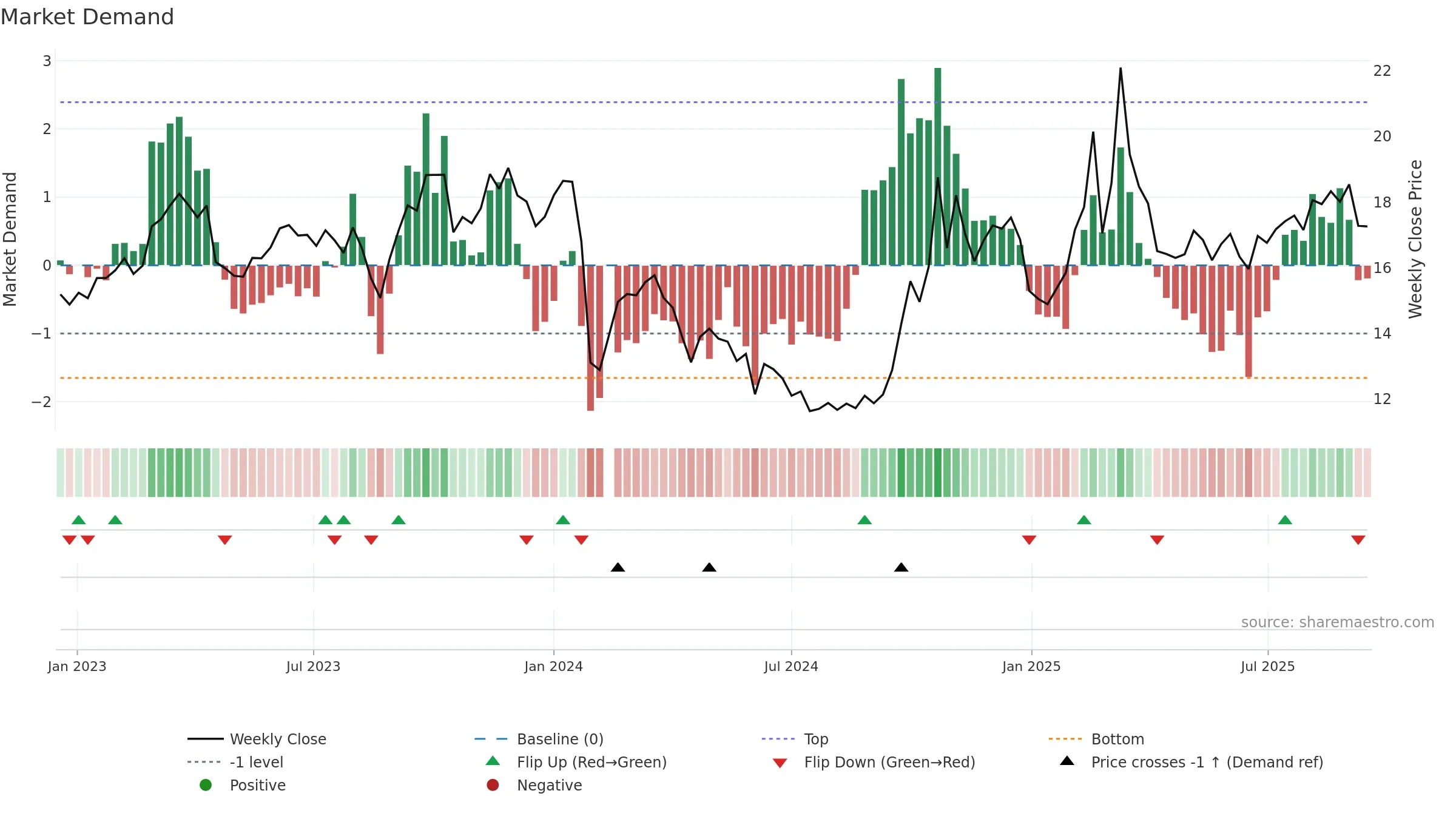 603206 weekly Market Demand chart, closing 2025-09-15.