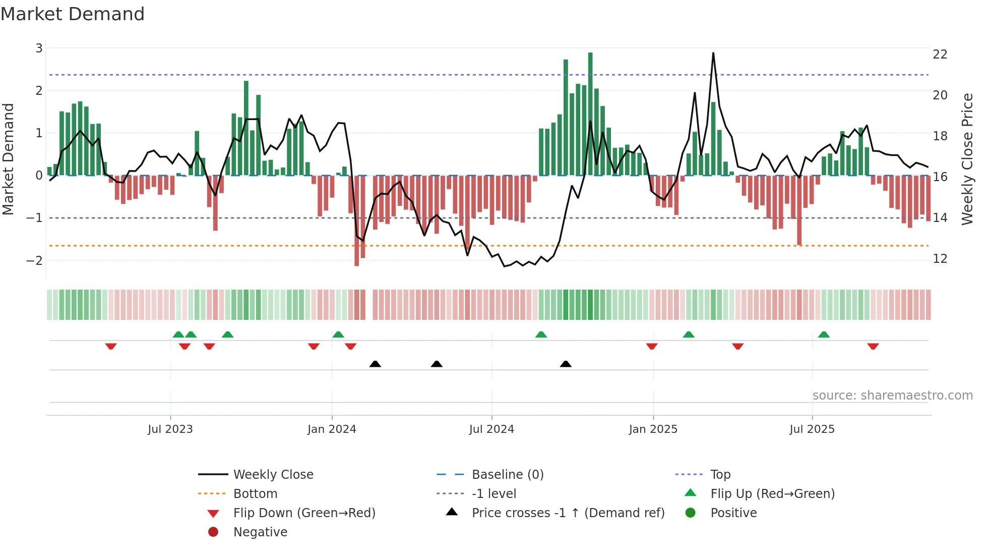 603206 weekly Market Demand chart