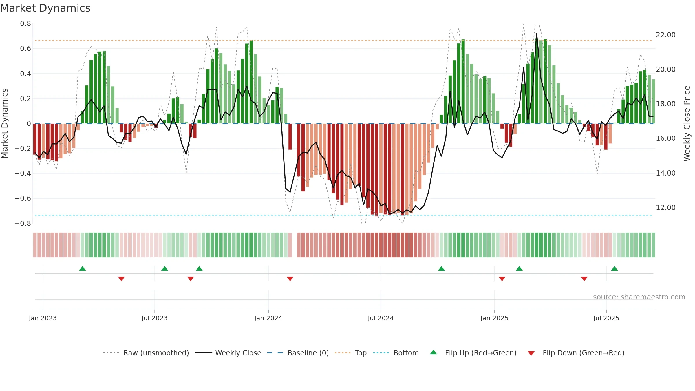 603206 weekly Market Dynamics chart, closing 2025-09-15.