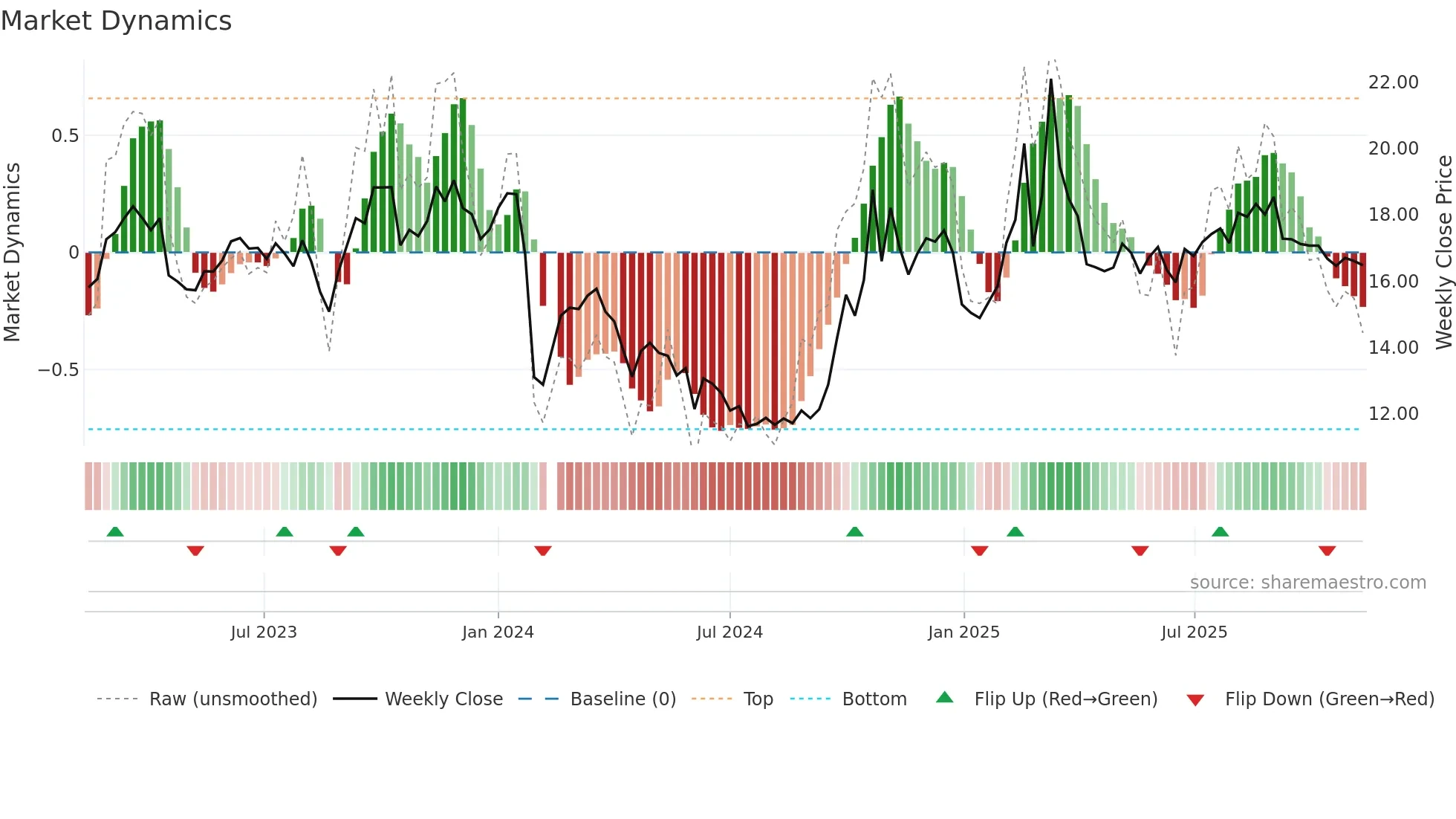 603206 weekly Market Dynamics chart