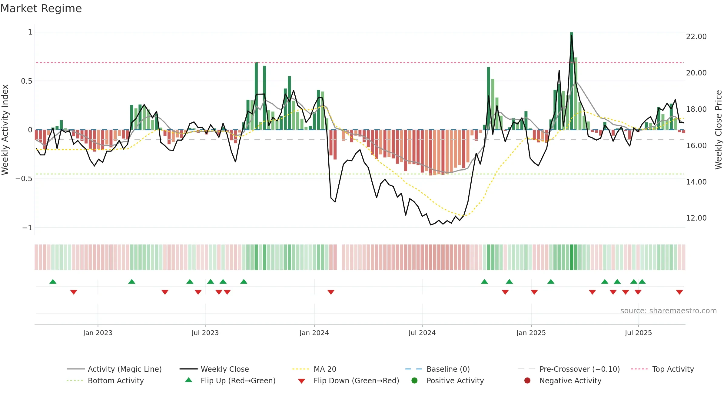 603206 weekly Market Snapshot chart, closing 2025-09-15.