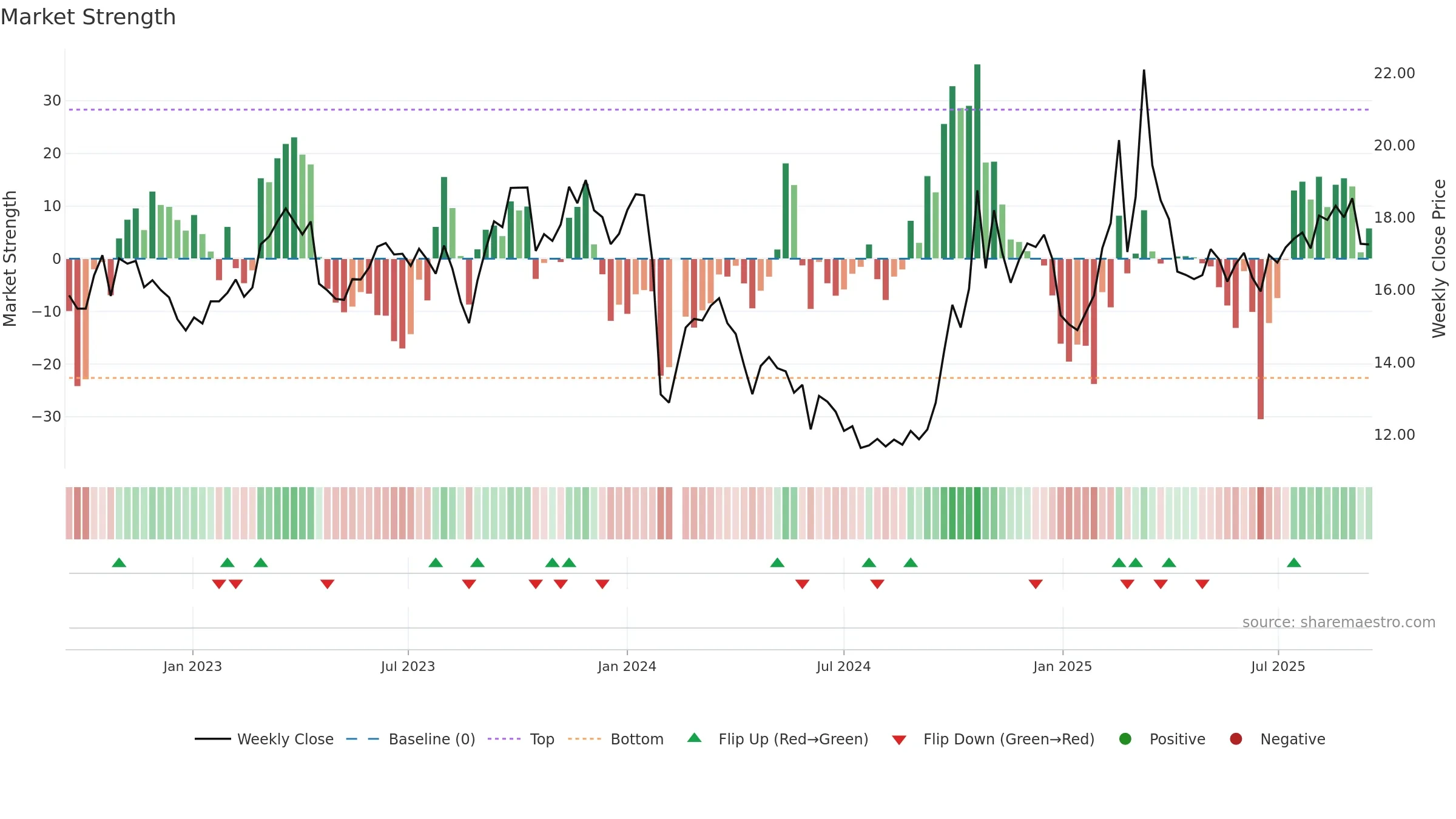 603206 weekly Market Strength chart, closing 2025-09-15.