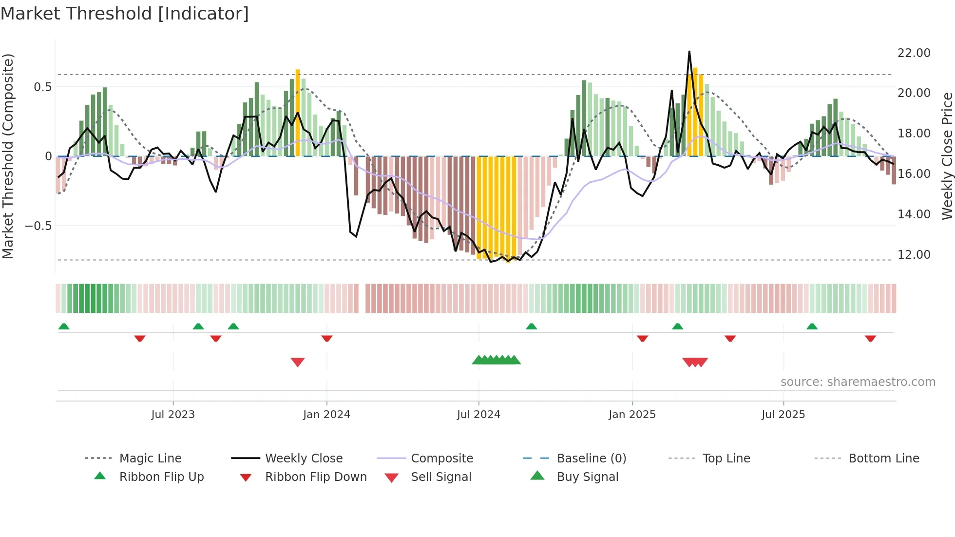 603206 weekly Market Threshold chart