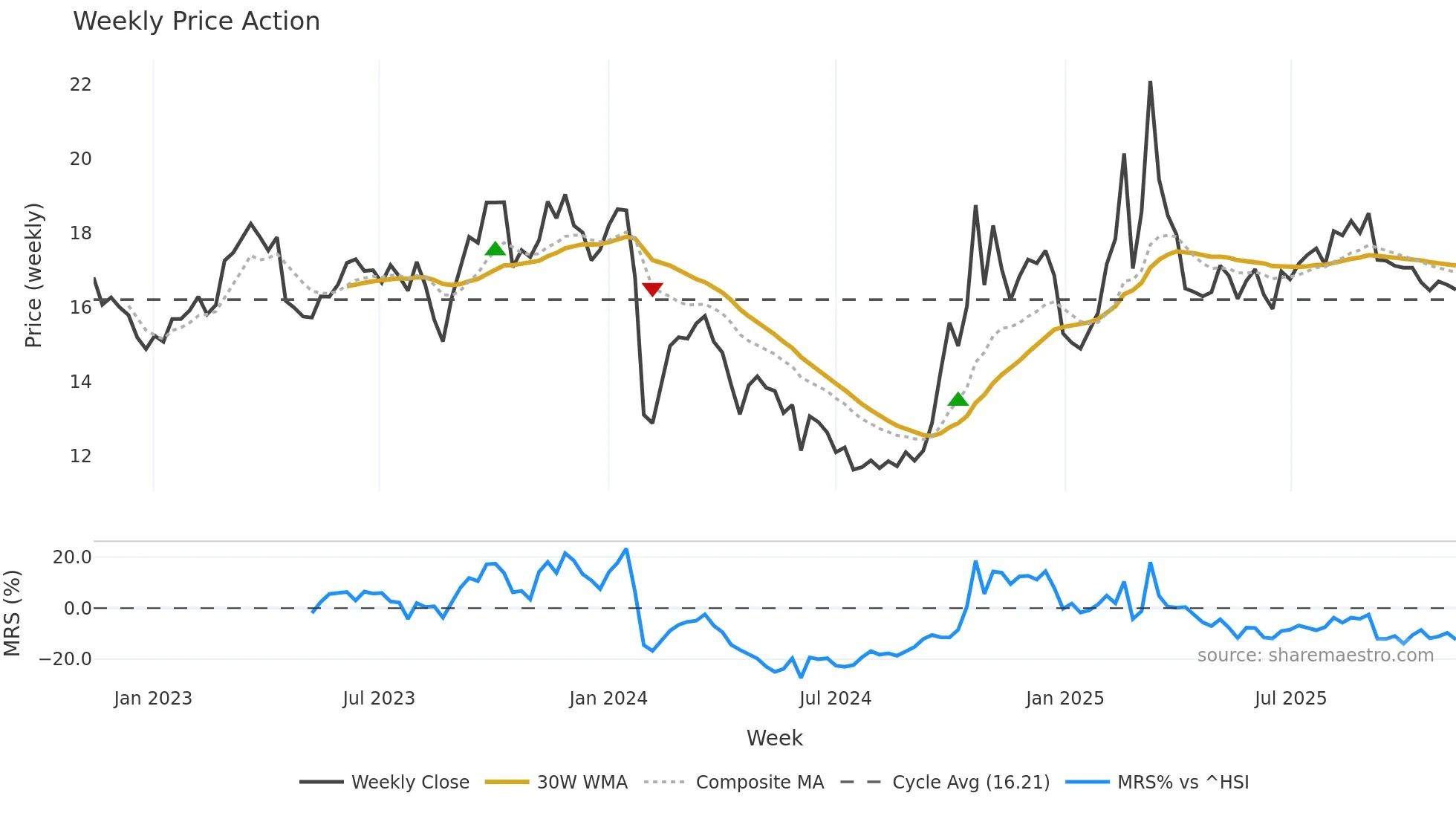 603206 weekly Price Action chart, closing 2025-11-10